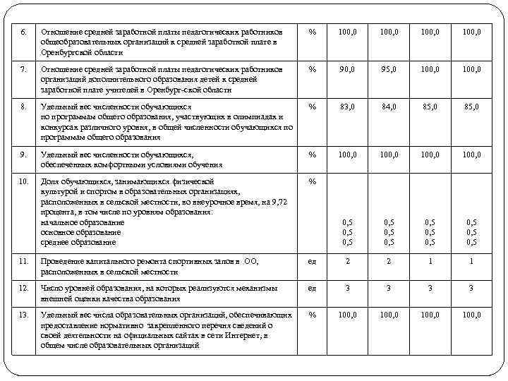 6. Отношение средней заработной платы педагогических работников общеобразовательных организаций к средней заработной плате в