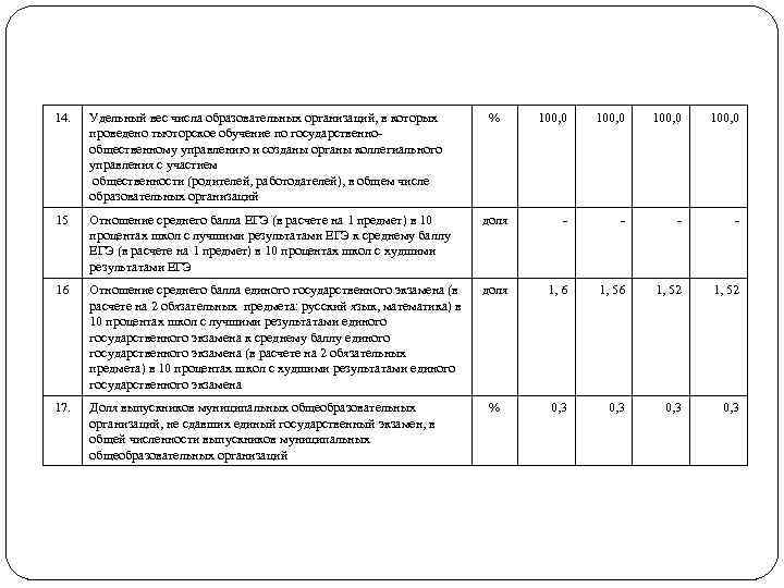 14. Удельный вес числа образовательных организаций, в которых проведено тьюторское обучение по государственно общественному