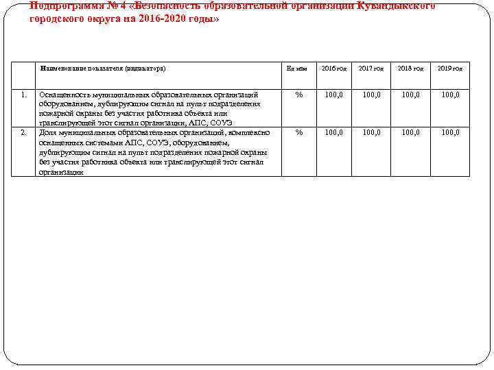 Подпрограмма № 4 «Безопасность образовательной организации Кувандыкского городского округа на 2016 -2020 годы» Наименование