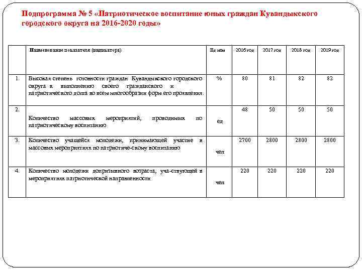 Подпрограмма № 5 «Патриотическое воспитание юных граждан Кувандыкского городского округа на 2016 -2020 годы»