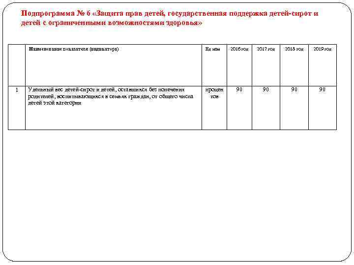 Подпрограмма № 6 «Защита прав детей, государственная поддержка детей-сирот и детей с ограниченными возможностями