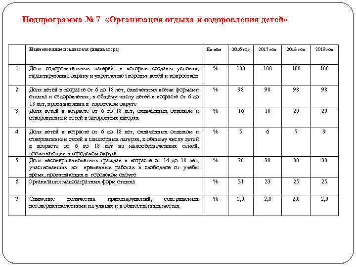 Подпрограмма № 7 «Организация отдыха и оздоровления детей» Наименование показателя (индикатора) Ед изм 2016