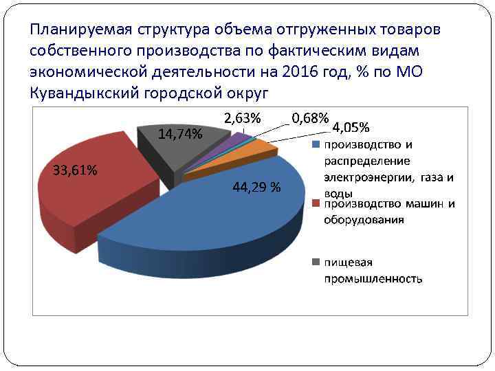 Планируемая структура объема отгруженных товаров собственного производства по фактическим видам экономической деятельности на 2016