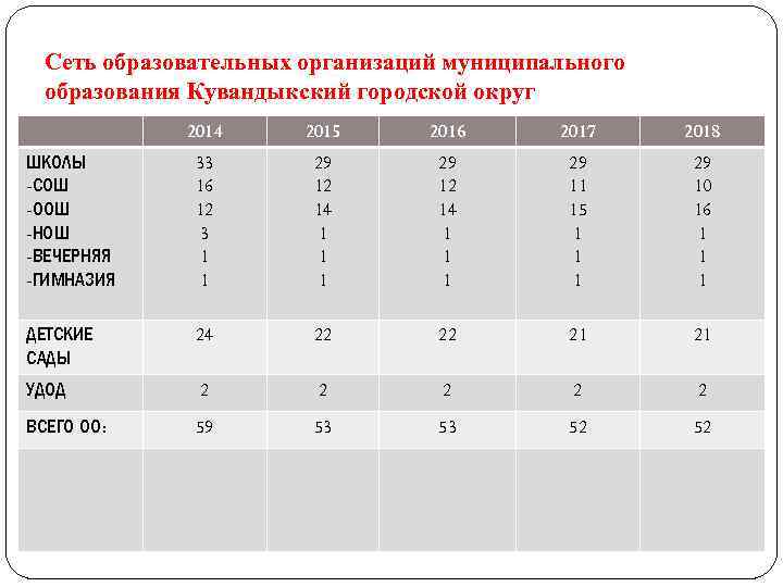 Сеть образовательных организаций муниципального образования Кувандыкский городской округ 2014 2015 2016 2017 2018 ШКОЛЫ