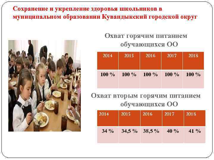 Сохранение и укрепление здоровья школьников в муниципальном образовании Кувандыкский городской округ Охват горячим питанием