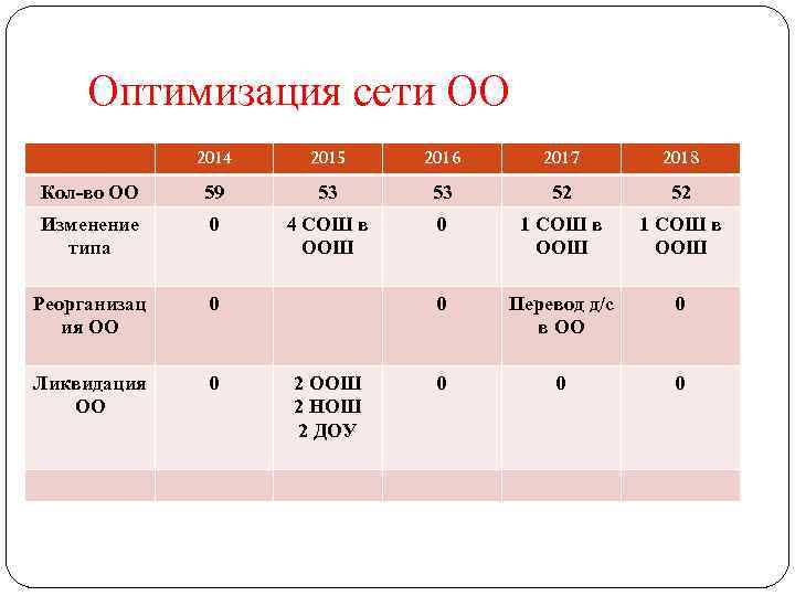 Оптимизация сети ОО 2014 2015 2016 2017 2018 Кол-во ОО 59 53 53 52