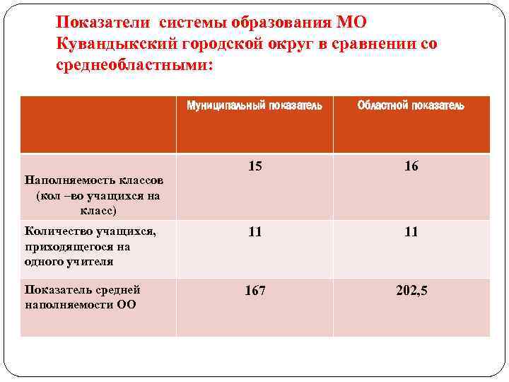 Показатели системы образования МО Кувандыкский городской округ в сравнении со среднеобластными: Муниципальный показатель Областной