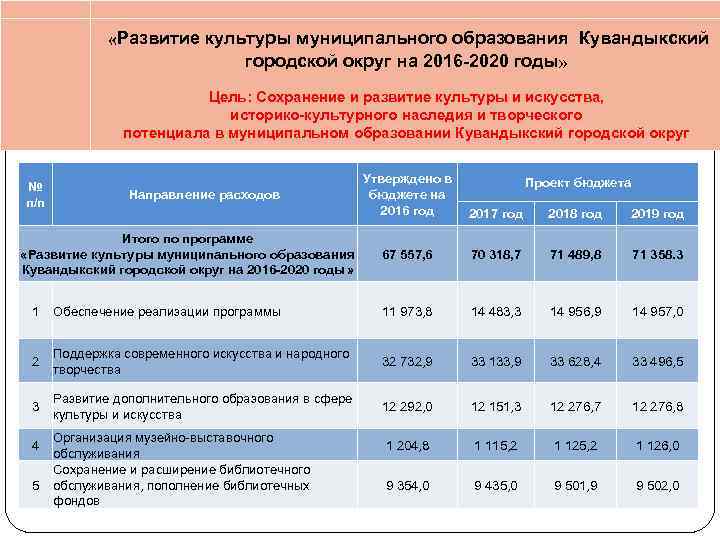  «Развитие культуры муниципального образования Кувандыкский городской округ на 2016 -2020 годы» Цель: Сохранение