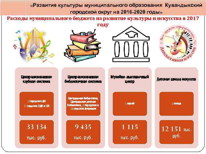  «Развитие культуры муниципального образования Кувандыкский городской округ на 2016 -2020 годы» Расходы муниципального