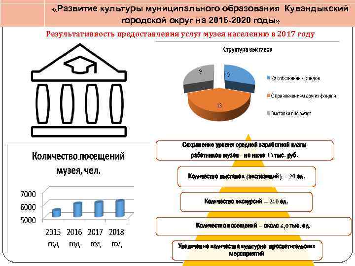  «Развитие культуры муниципального образования Кувандыкский городской округ на 2016 -2020 годы» Результативность предоставления