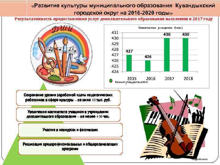  «Развитие культуры муниципального образования Кувандыкский городской округ на 2016 -2020 годы» Результативность предоставления