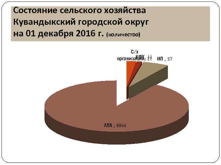Состояние сельского хозяйства Кувандыкский городской округ на 01 декабря 2016 г. (количество) С/х КФХ,