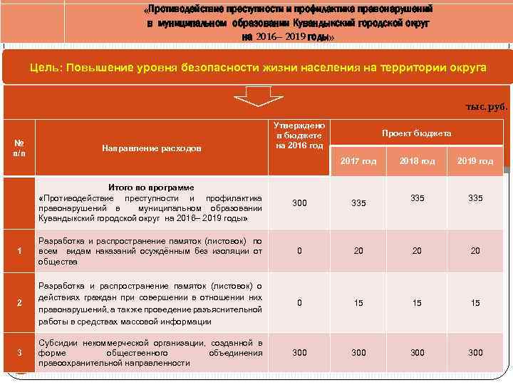  «Противодействие преступности и профилактика правонарушений в муниципальном образовании Кувандыкский городской округ на 2016–