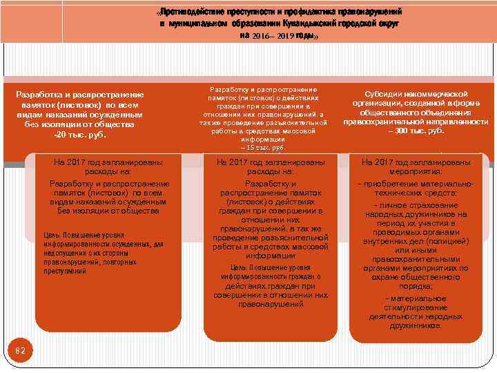  «Противодействие преступности и профилактика правонарушений в муниципальном образовании Кувандыкский городской округ на 2016–