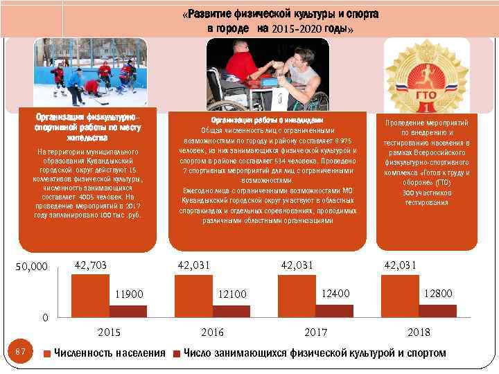  «Развитие физической культуры и спорта в городе на 2015 -2020 годы» Организация физкультурноспортивной
