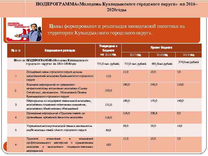 ПОДПРОГРАММА «Молодежь Кувандыкского городского округа» на 2016– 2020 годы Цель: формирование и реализация молодежной