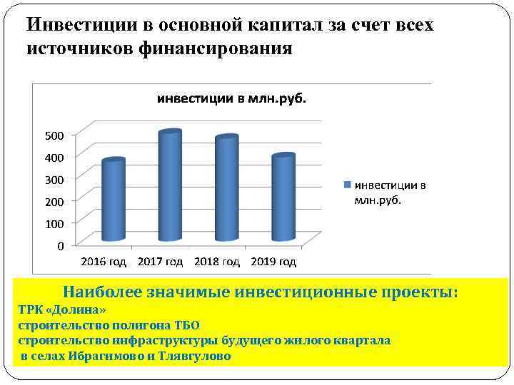  Инвестиции в основной капитал за счет всех источников финансирования Наиболее значимые инвестиционные проекты: