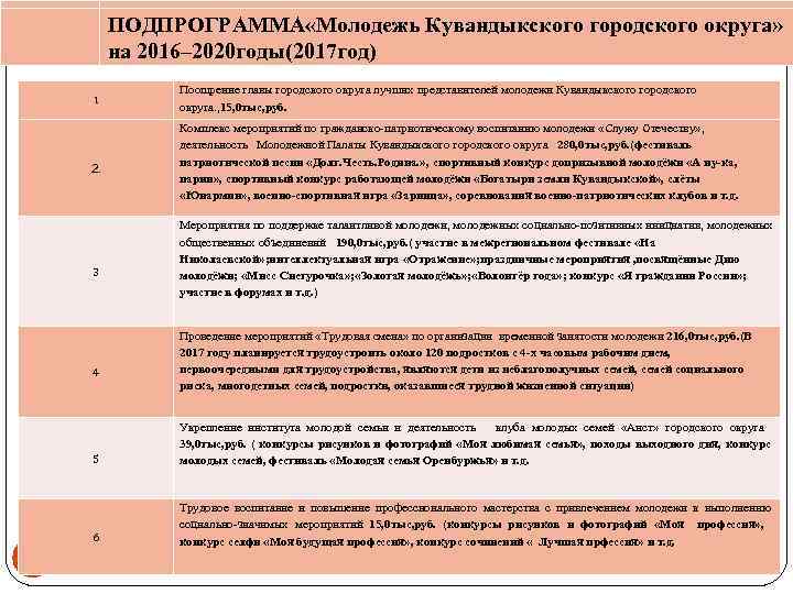ПОДПРОГРАММА «Молодежь Кувандыкского городского округа» на 2016– 2020 годы(2017 год) 1 2. 3 4