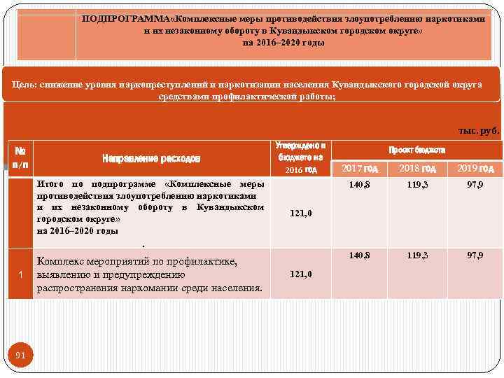 ПОДПРОГРАММА «Комплексные меры противодействия злоупотреблению наркотиками и их незаконному обороту в Кувандыкском городском округе»