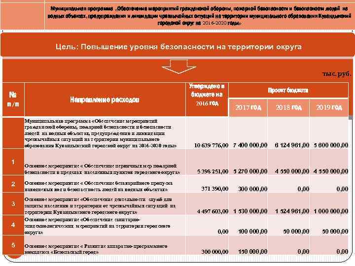 Муниципальная программа «Обеспечение мероприятий гражданской обороны, пожарной безопасности и безопасности людей на водных объектах,