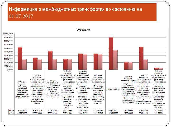 Информация о межбюджетных трансфертах по состоянию на 01. 07. 2017 