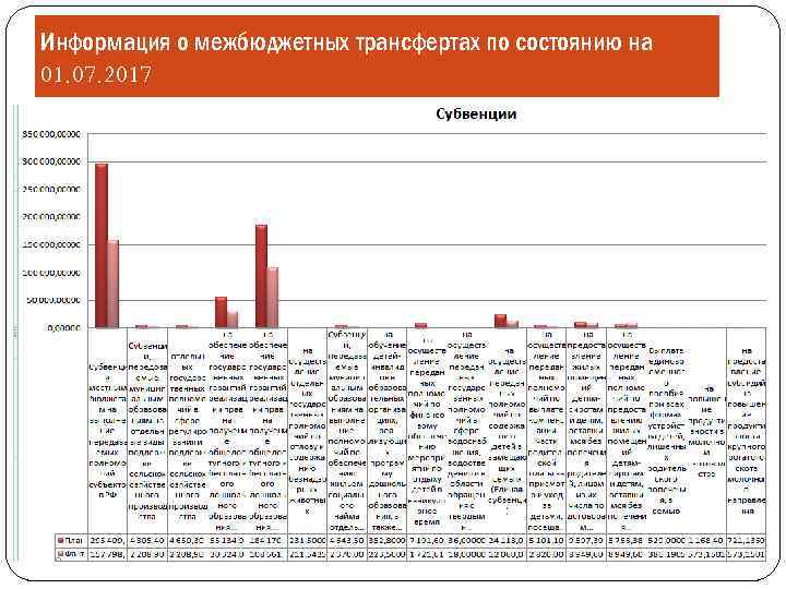 Информация о межбюджетных трансфертах по состоянию на 01. 07. 2017 