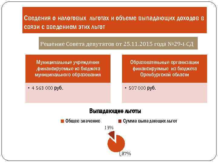 Сведения о налоговых льготах и объеме выпадающих доходов в связи с введением этих льгот