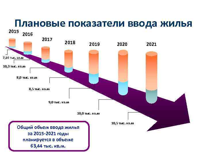 Плановые показатели ввода жилья 2015 2016 2017 2018 2019 2020 7, 14 тыс. кв.