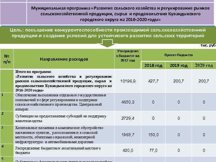 Муниципальная программа «Развитие сельского хозяйства и регулирование рынков сельскохозяйственной продукции, сырья и продовольствия Кувандыкского