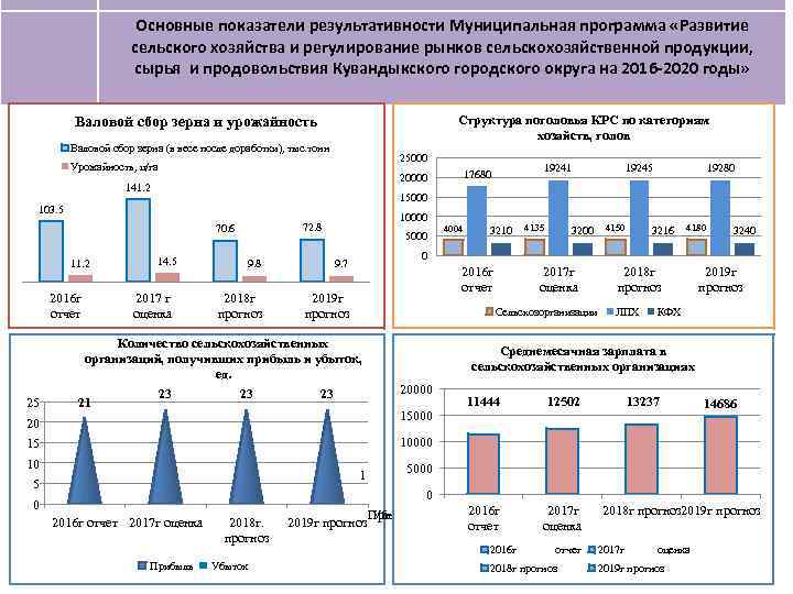 Основные показатели результативности Муниципальная программа «Развитие сельского хозяйства и регулирование рынков сельскохозяйственной продукции, сырья