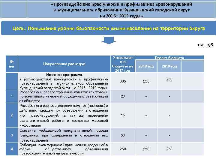  «Противодействие преступности и профилактика правонарушений в муниципальном образовании Кувандыкский городской округ на 2016–