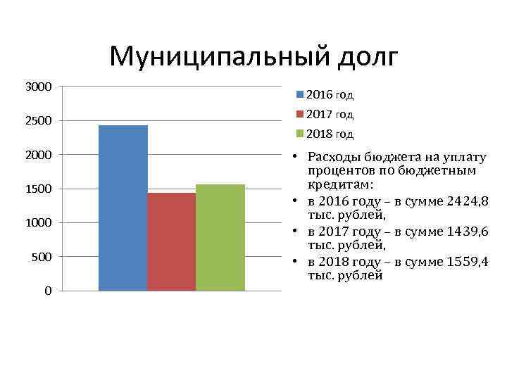 Муниципальный долг 3000 2500 2000 1500 1000 500 0 2016 год 2017 год 2018