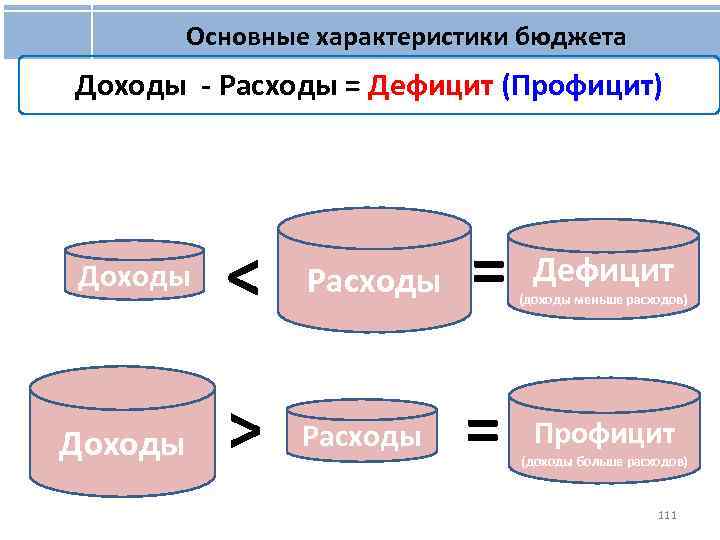 Пре бюджет. Основные характеристики бюджета. Доходы расходы дефицит профицит бюджета. Схема дефицит бюджета расходы доходы профицит бюджета. Доходы и расходы бюджета картинки.