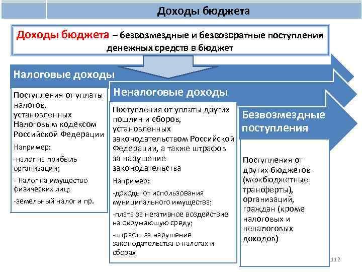 Виды доходов бюджета. Налоговые неналоговые и безвозмездные поступления. Доходы налоговые неналоговые безвозмездные. Доходы бюджета налоговые неналоговые безвозмездные поступления. Налоговые доходы бюджета.