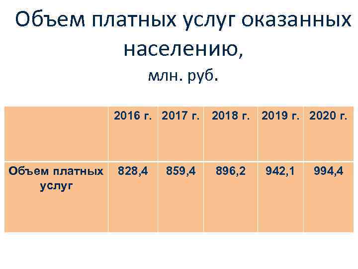 Объем платных услуг оказанных населению, млн. руб. 2016 г. 2017 г. 2018 г. 2019