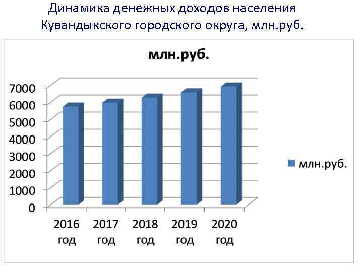 Динамика денежных доходов населения Кувандыкского городского округа, млн. руб. 