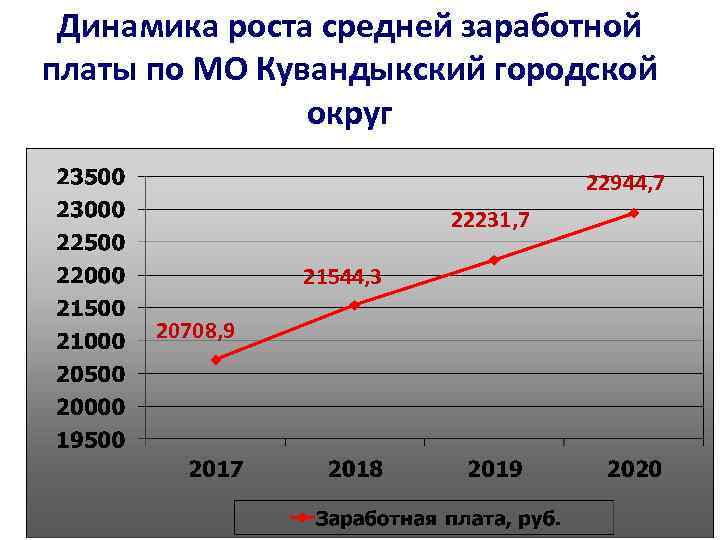Динамика роста средней заработной платы по МО Кувандыкский городской округ 22944, 7 22231, 7