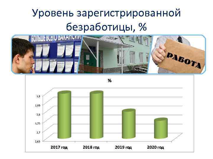 Уровень зарегистрированной безработицы, % 