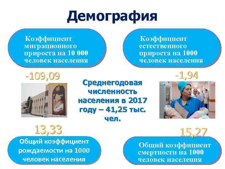 Демография Коэффициент миграционного прироста на 10 000 человек населения -109, 09 13, 33 Коэффициент