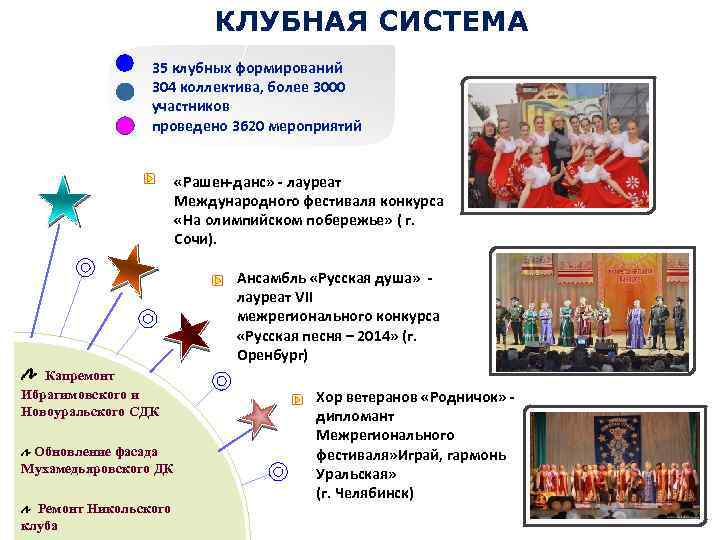 КЛУБНАЯ СИСТЕМА 35 клубных формирований 304 коллектива, более 3000 участников проведено 3620 мероприятий «Рашен-данс»