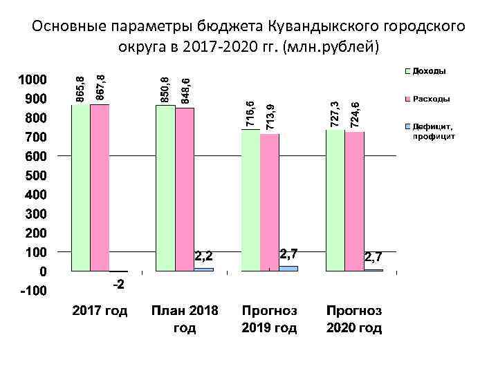 Основные параметры бюджета Кувандыкского городского округа в 2017 -2020 гг. (млн. рублей) 