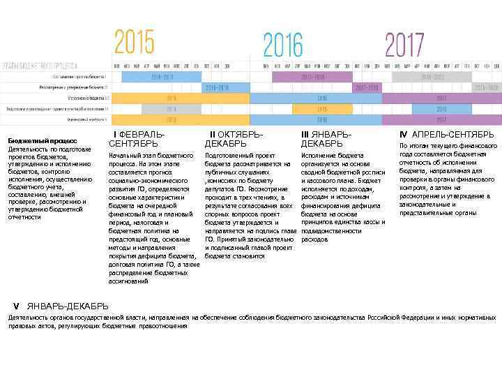 ЭТАПЫ БЮДЖЕТНОГО ПРОЦЕССА Бюджетный процесс Деятельность по подготовке проектов бюджетов, утверждению и исполнению бюджетов,