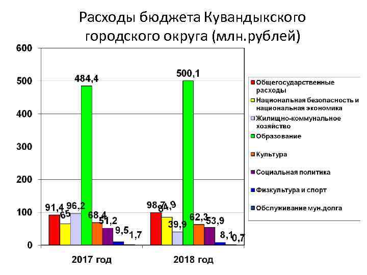 Расходы бюджета Кувандыкского городского округа (млн. рублей) 