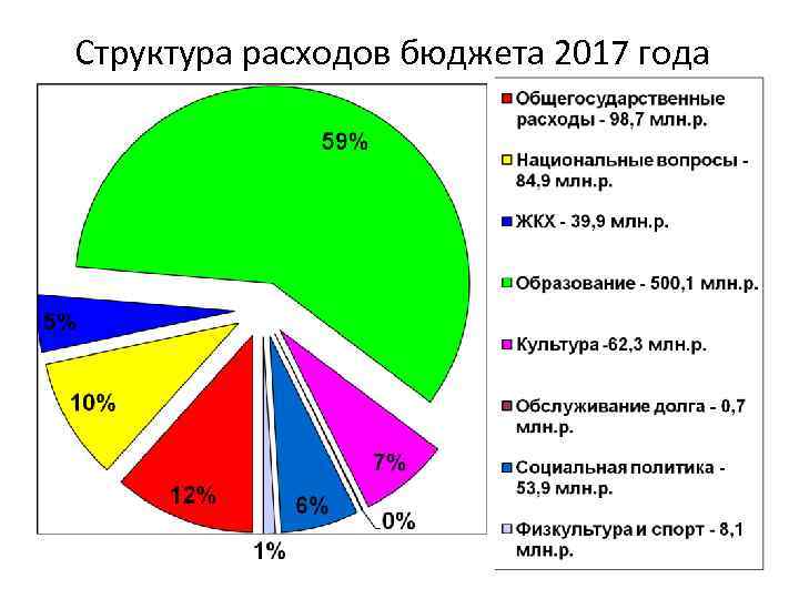 Структура расходов бюджета 2017 года 