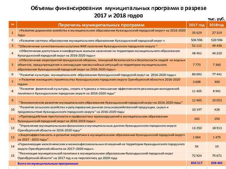 Объемы финансирования муниципальных программ в разрезе 2017 и 2018 годов тыс. руб. 32 