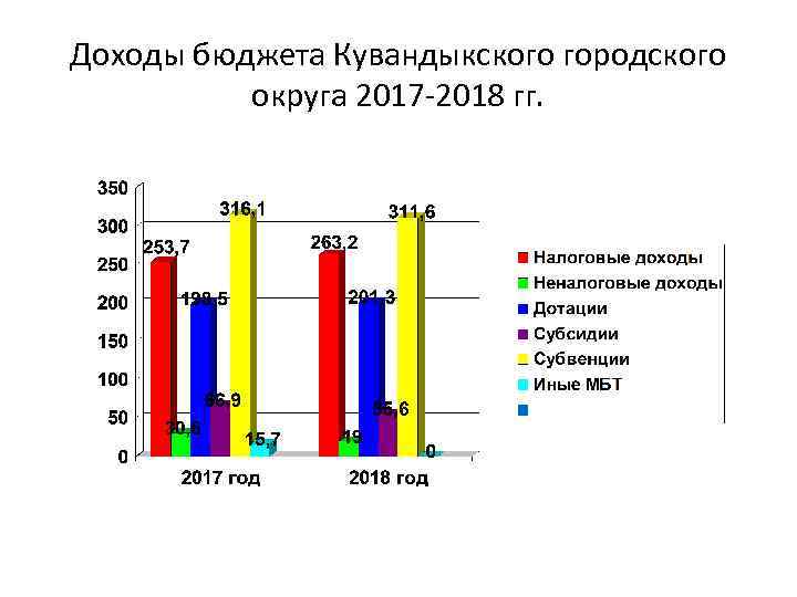 Доходы бюджета Кувандыкского городского округа 2017 -2018 гг. 