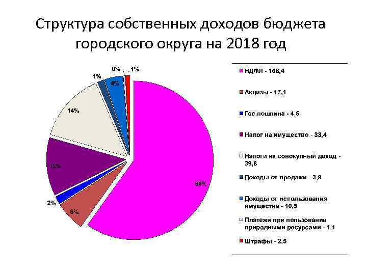 Бюджет округа. Состав бюджета РФ по округам.