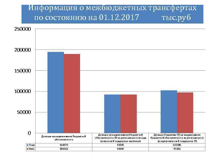 Информация о межбюджетных трансфертах по состоянию на 01. 12. 2017 тыс. руб 250000 200000