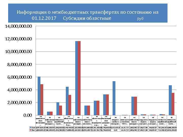 Информация о межбюджетных трансфертах по состоянию на 01. 12. 2017 Субсидии областные руб 14,