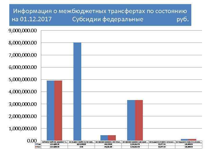 Информация о межбюджетных трансфертах по состоянию на 01. 12. 2017 Субсидии федеральные руб. 9,